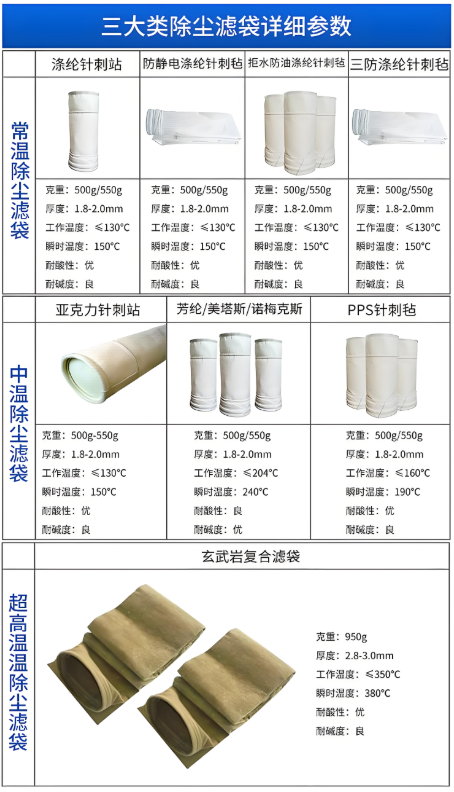 布袋除塵器濾袋材質(zhì)對比圖 PPS PTFE 玻璃纖維